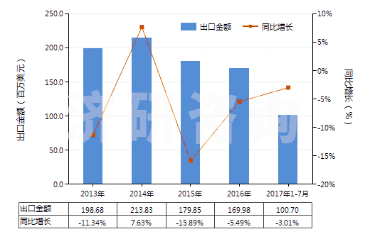 2013-2017年7月中國自行車用橡膠內(nèi)胎(HS40132000)出口總額及增速統(tǒng)計(jì)